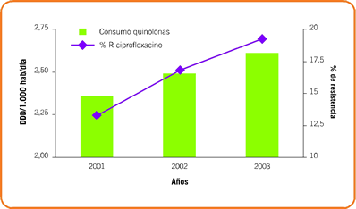 Figura 2- Evolución del consumo extrahospitalario de fluoroquinolonas y de la resistencia a ciprofloxacino en Escherichia coli en España según las redes oficiales europeas de vigilancia del consumo (ESAC) y la resistencia (EARSS) a antibióticos